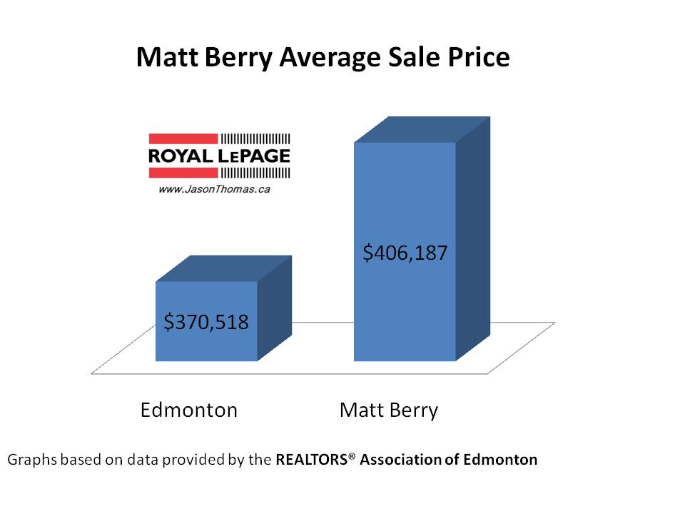 Matt Berry real estate average sale price Edmonton